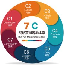 7C戰略營銷落地體系 構建市場營銷策劃的完整閉環